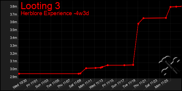 Last 31 Days Graph of Looting 3