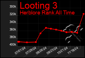 Total Graph of Looting 3