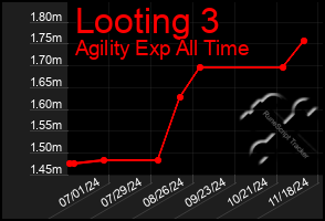 Total Graph of Looting 3