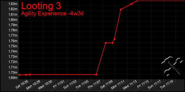 Last 31 Days Graph of Looting 3