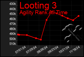 Total Graph of Looting 3