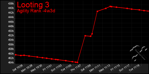 Last 31 Days Graph of Looting 3