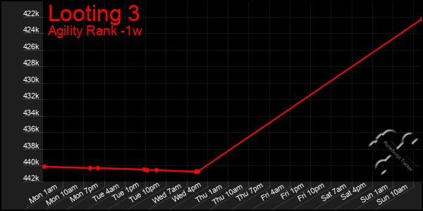 Last 7 Days Graph of Looting 3