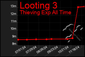 Total Graph of Looting 3