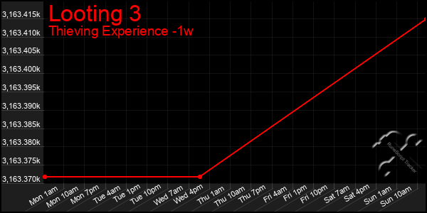 Last 7 Days Graph of Looting 3