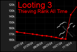 Total Graph of Looting 3