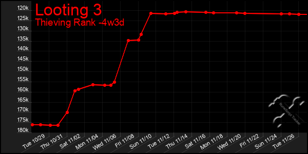 Last 31 Days Graph of Looting 3