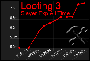 Total Graph of Looting 3