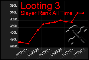 Total Graph of Looting 3