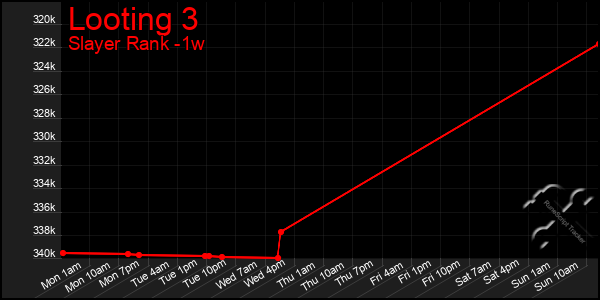 Last 7 Days Graph of Looting 3