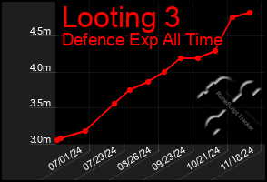 Total Graph of Looting 3