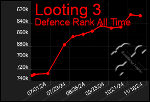 Total Graph of Looting 3