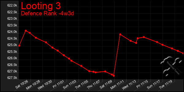 Last 31 Days Graph of Looting 3