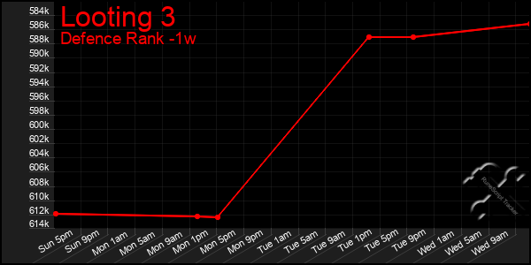 Last 7 Days Graph of Looting 3