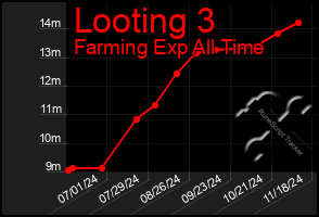 Total Graph of Looting 3