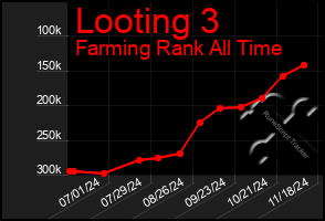 Total Graph of Looting 3