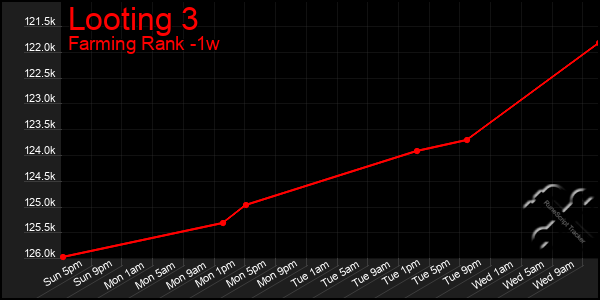 Last 7 Days Graph of Looting 3