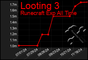 Total Graph of Looting 3