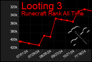 Total Graph of Looting 3