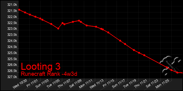 Last 31 Days Graph of Looting 3