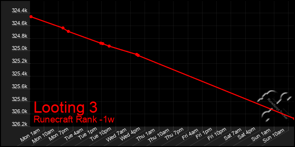 Last 7 Days Graph of Looting 3