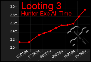 Total Graph of Looting 3