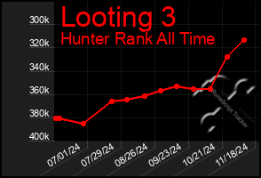 Total Graph of Looting 3