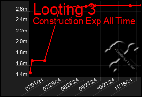 Total Graph of Looting 3