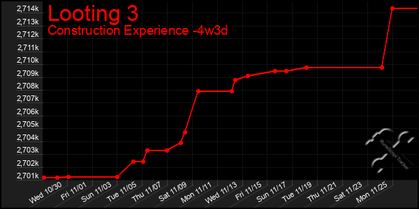 Last 31 Days Graph of Looting 3