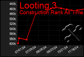 Total Graph of Looting 3