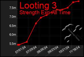 Total Graph of Looting 3