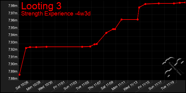 Last 31 Days Graph of Looting 3