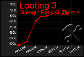 Total Graph of Looting 3