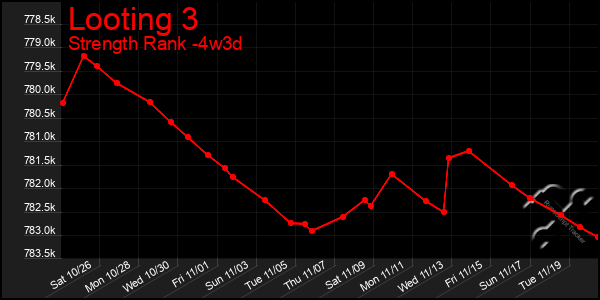 Last 31 Days Graph of Looting 3