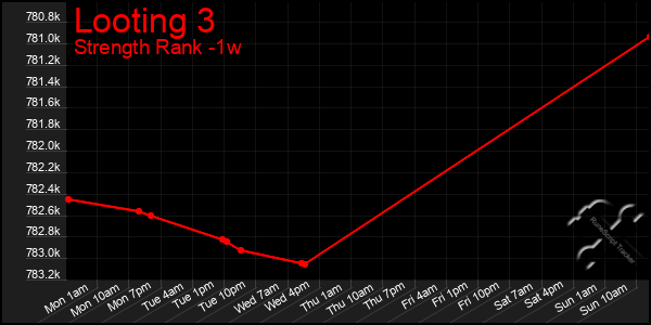 Last 7 Days Graph of Looting 3