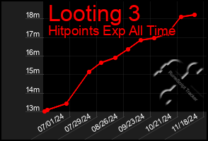 Total Graph of Looting 3