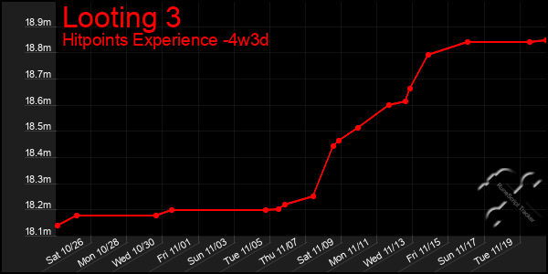 Last 31 Days Graph of Looting 3