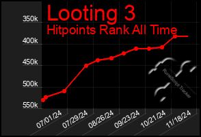 Total Graph of Looting 3