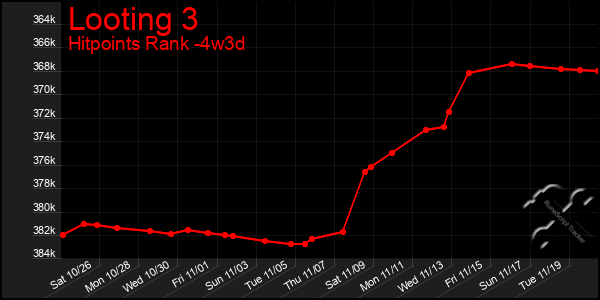 Last 31 Days Graph of Looting 3