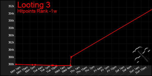 Last 7 Days Graph of Looting 3