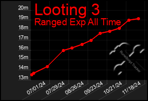 Total Graph of Looting 3