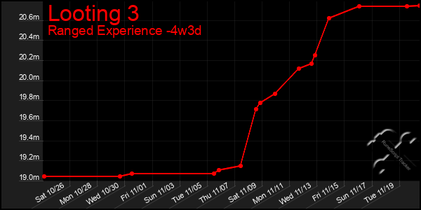 Last 31 Days Graph of Looting 3