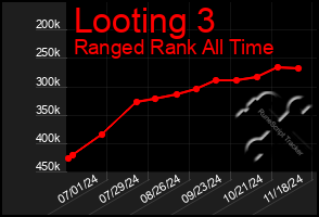 Total Graph of Looting 3