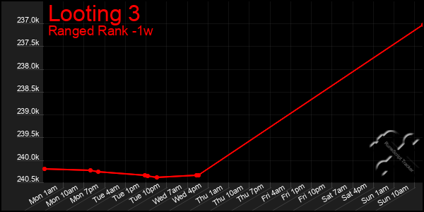 Last 7 Days Graph of Looting 3