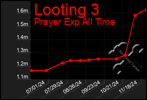 Total Graph of Looting 3