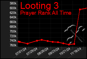 Total Graph of Looting 3