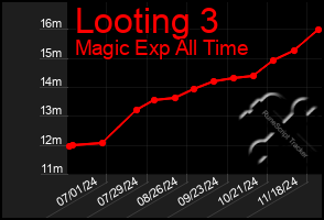 Total Graph of Looting 3