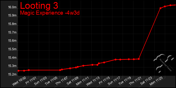 Last 31 Days Graph of Looting 3