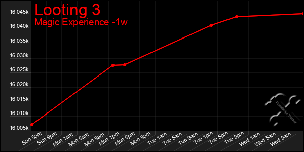 Last 7 Days Graph of Looting 3