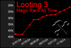 Total Graph of Looting 3